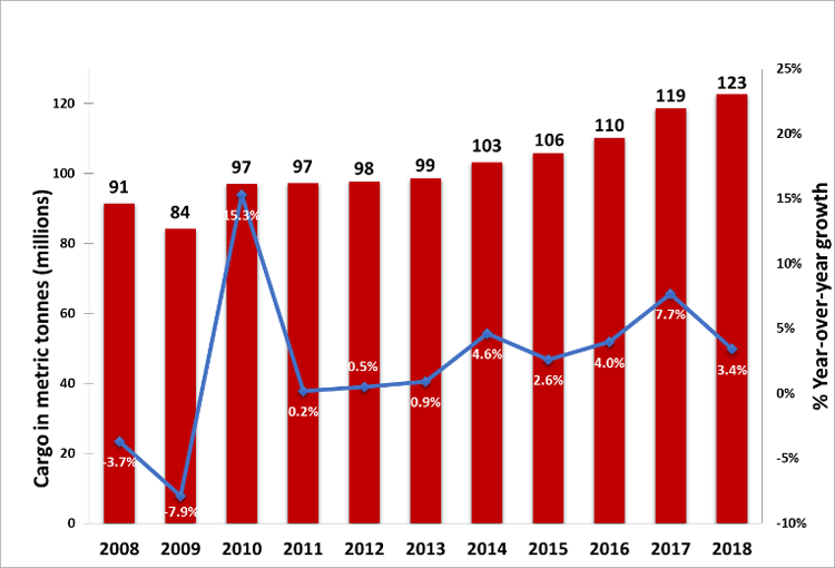 Global air cargo volumes (2008-2018)