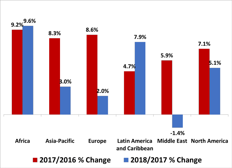 Air cargo traffic growth rates