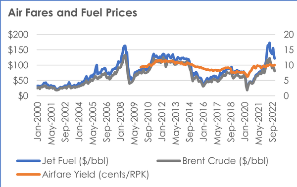 air fares and fuel prices