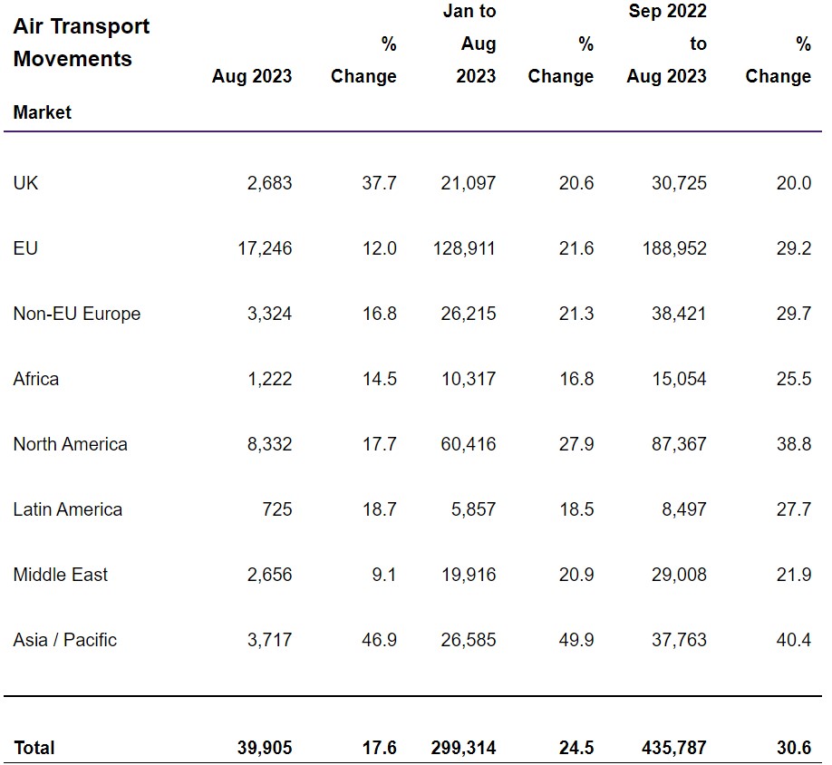 Heathrow summer passengers