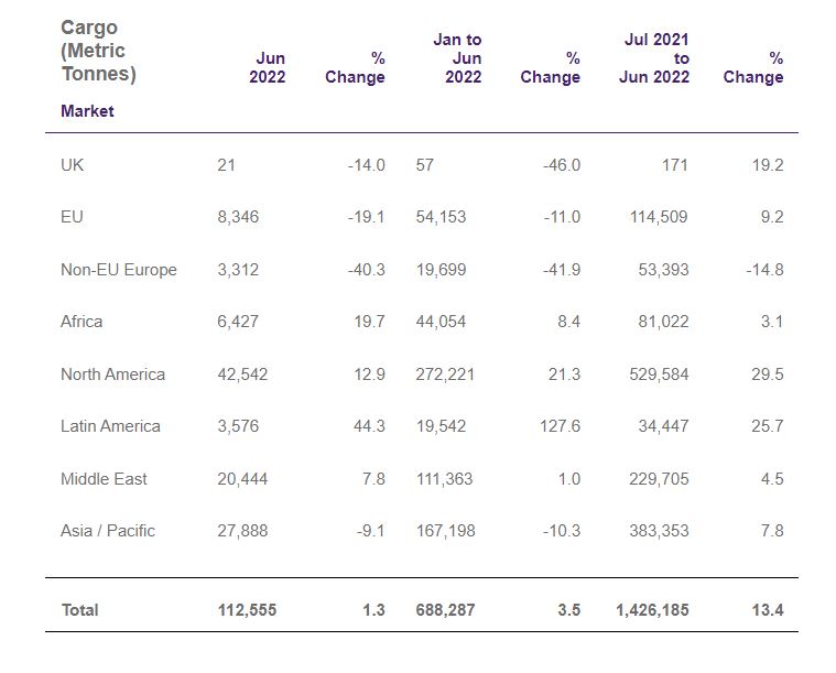 London Heathrow witnesses its 29th consecutive month of record growth