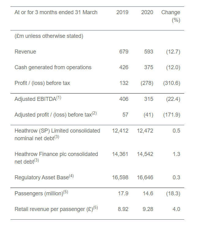 Heathrow Airport's figures for three months ending 31 March