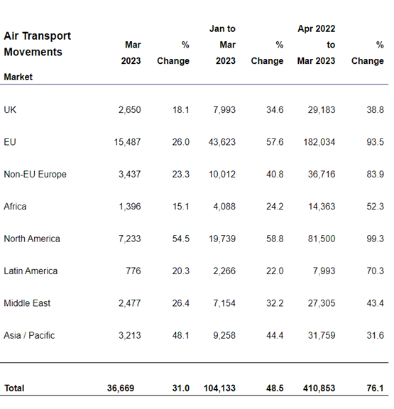 Heathrow stats airport