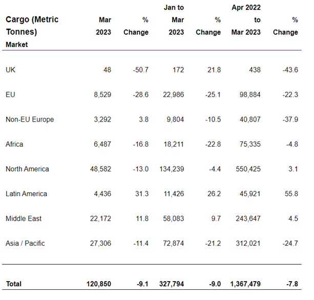 Heathrow stats cargo