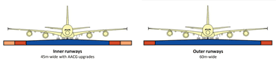 Figure 1: Runway pavement widths at Paris-Charles de Gaulle Airport