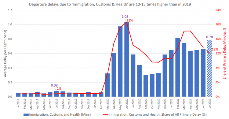 EUROCONTROL data shows delays caused by passenger COVID-19 forms 