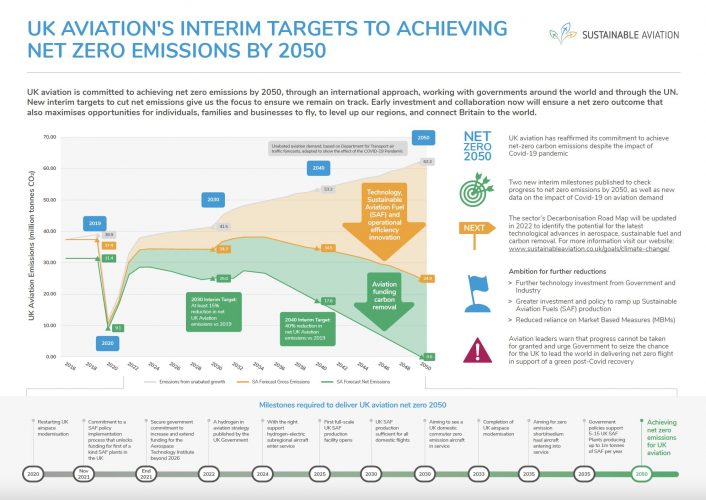 Sustainable Aviation Interim Decarbonisation Targets Infographic