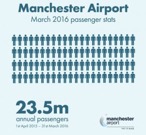 Manchester Airport records 23.5 million passengers in last 12 months