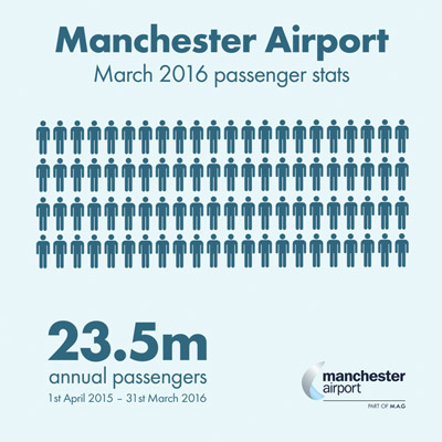 Manchester Airport records 23.5 million passengers in last 12 months