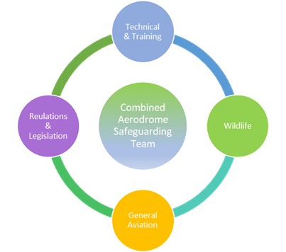 aerodrome safeguarding