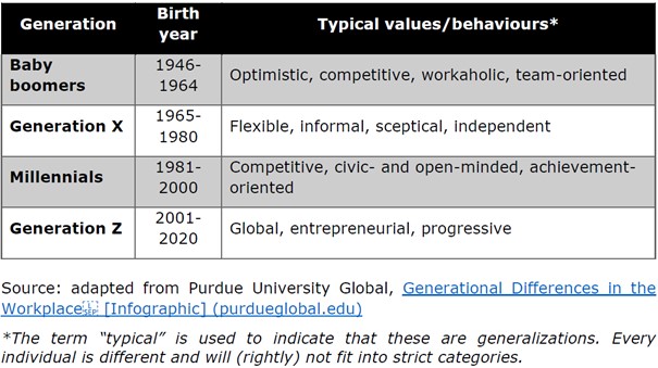 table showing generation and their typical values and behaviours