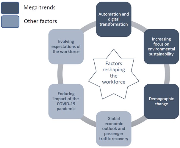 factors reshaping the workforce 