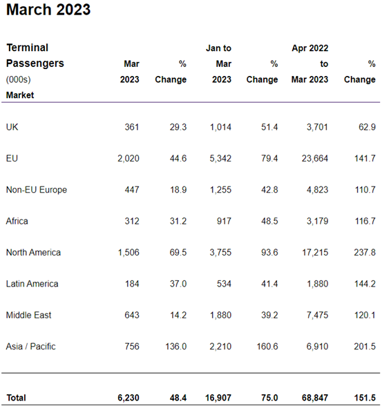 Heathrow stats Terminal Passengers