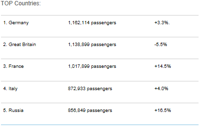 In 2011 Prague Airport handled 11.8 million passengers - International ...