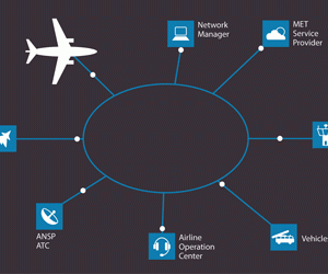 SESAR SWIM keeps airports in the ATM loop