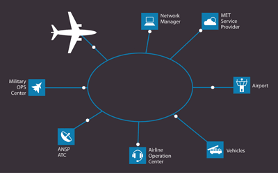 SESAR SWIM keeps airports in the ATM loop