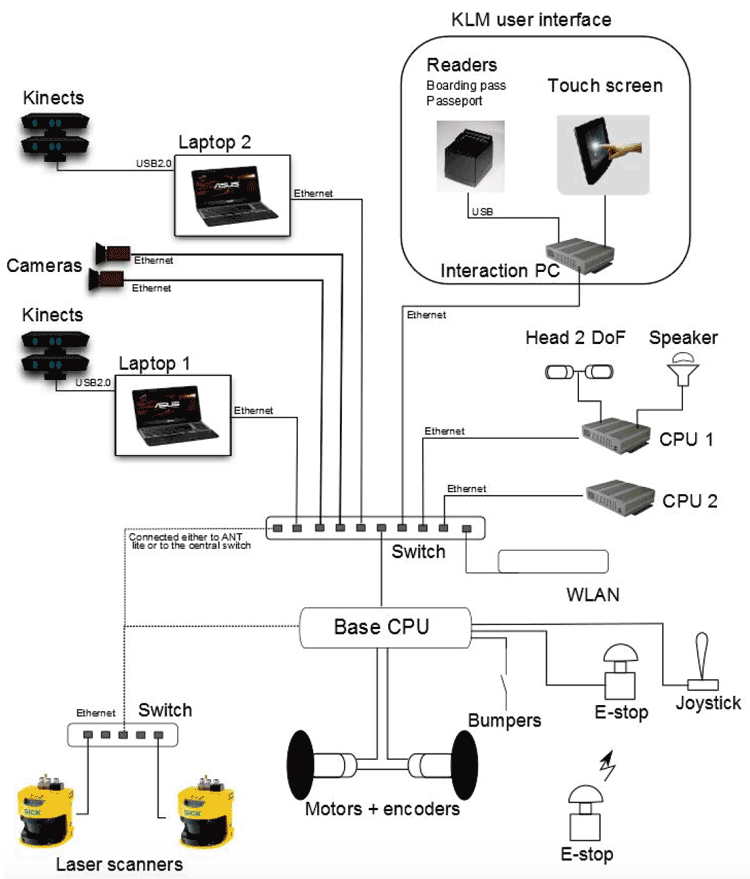 Hardware architecture diagram for SPENCER robot