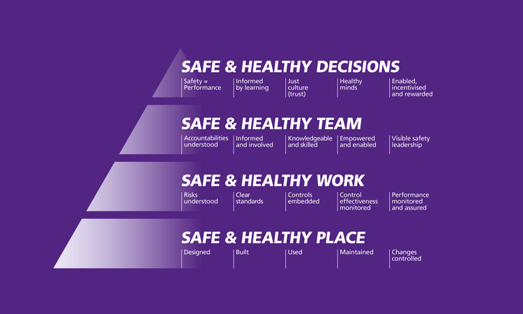 Amanda Owen MBE London Heathrow Airport’s Health, Safety and Wellbeing Director, details the airport’s approach to occupational safety.