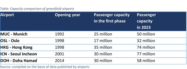 Table: Capacity comparison of greenfield airports