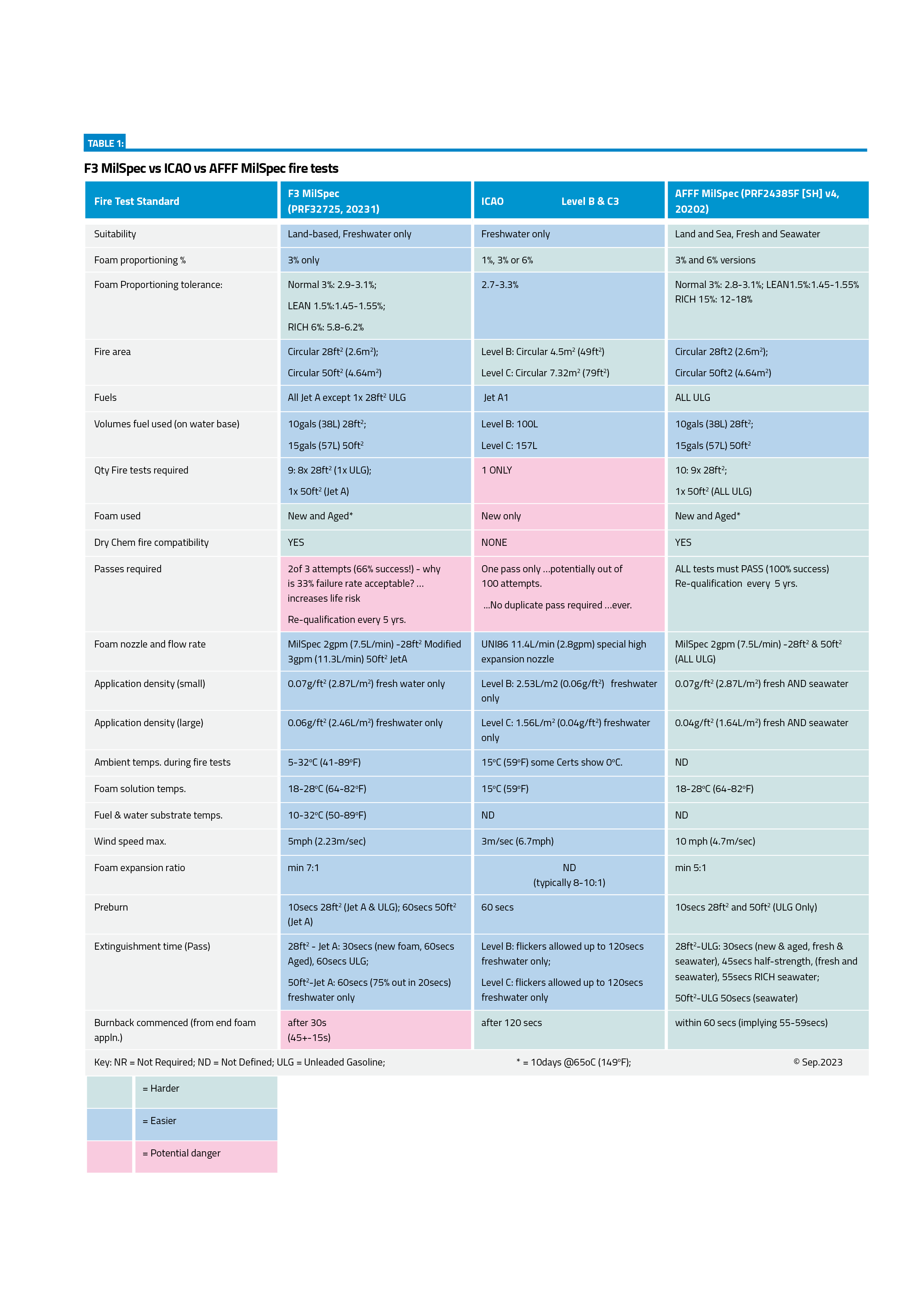 Comparison F3 MilSpec vs ICAO vs AFFF MilSpec fire tests