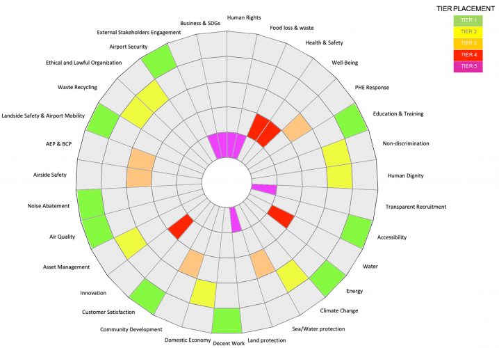 Buffa Airport Tier Wheel