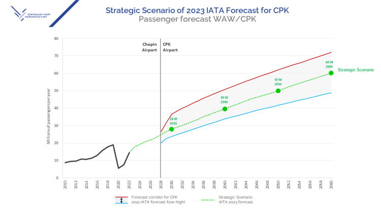 Strategic Scenario of 2023 IATA forecast for CPK