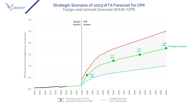 Strategic scenario of 2023 IATA forecast for CPK