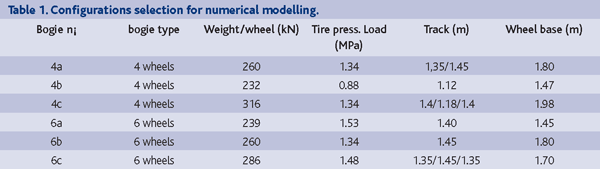 Table 1: Configurations selection for numerical modelling