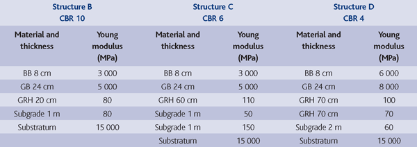 Table 2: Simulation of the structures B, C and D for the six bogies resulting from the analysis of the static tests. Structures adjusted with ALIZE software (Poissen coefficient = 0.35 for all materials)