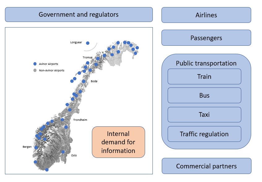 Avinor data exchange