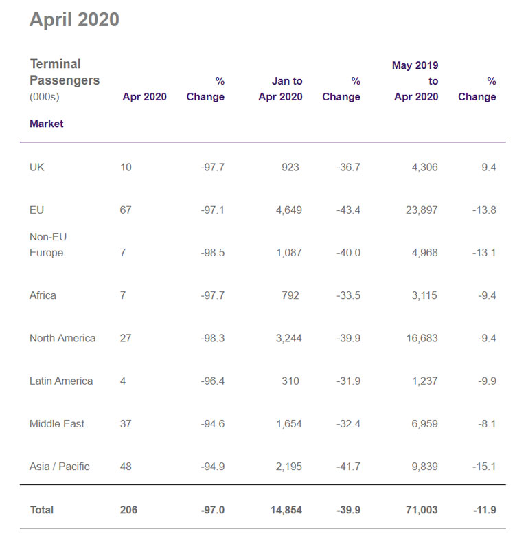 Heathrow's passenger figures for April 2020