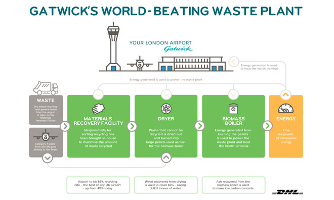 gatwick-recycling-waste-plant