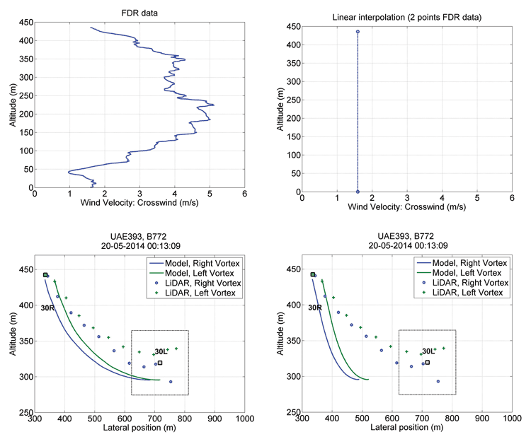 Aeroplane wind turbulence graphs