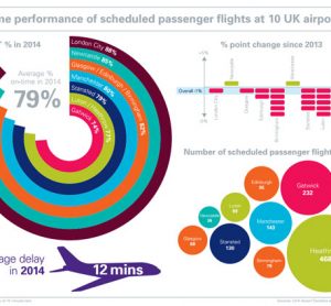 On-time performance of scheduled passenger flights at 10 UK airports