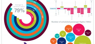 On-time performance of scheduled passenger flights at 10 UK airports