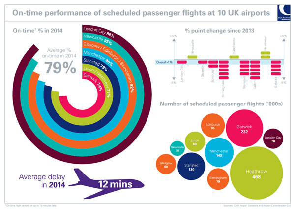 On-time performance of scheduled passenger flights at 10 UK airports
