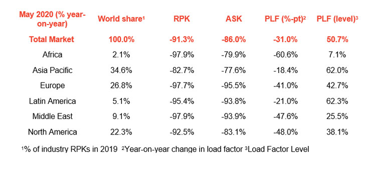 Passenger demand data from IATA