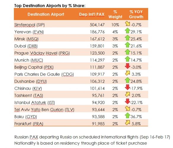 russian-airports